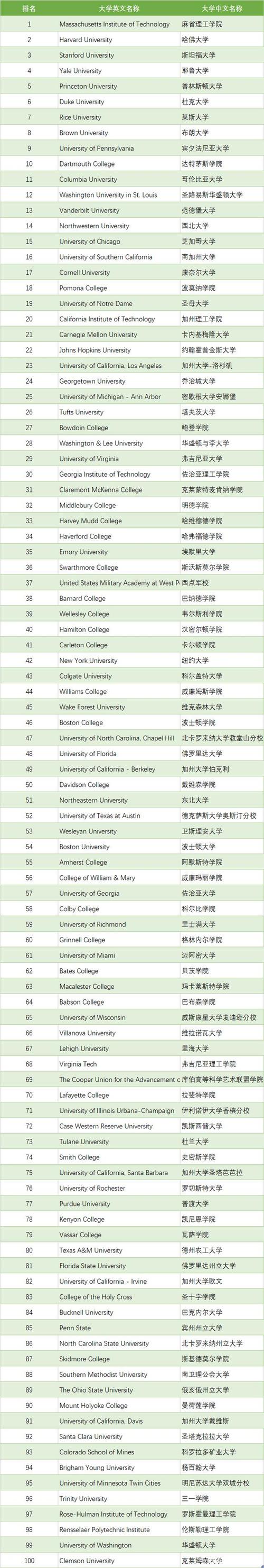 2022niche美国最佳大学排名发布 top20学校最低录取率只有4%?