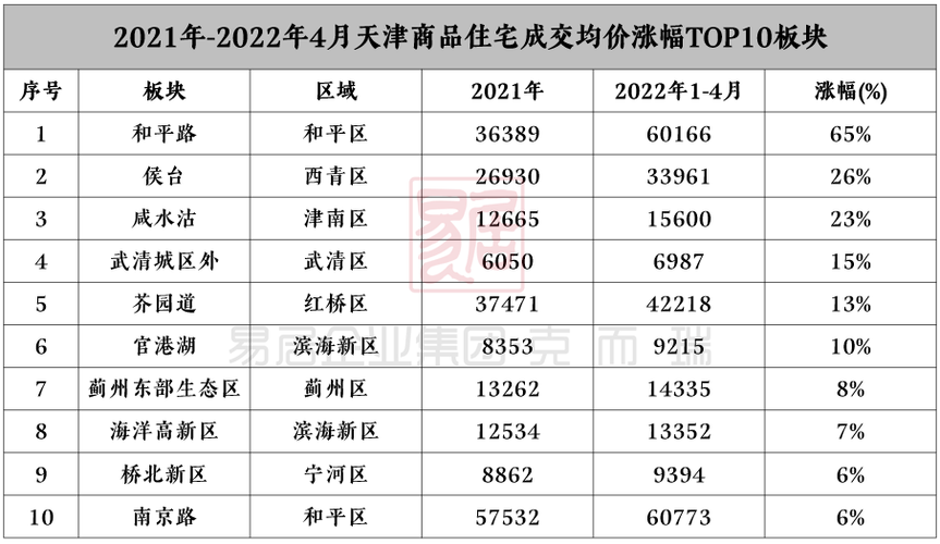 2022年天津超全板块房价更新你家是涨是跌