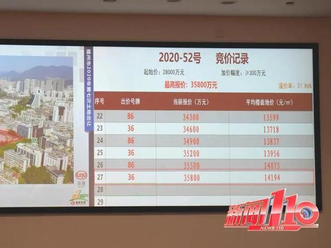 宗地2020-52号 该幅地块竞争激烈 加价达27轮 最终由36号竞买人 福建