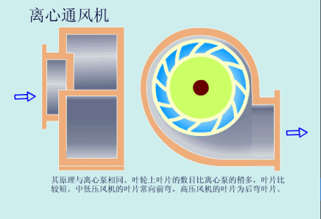 罗茨风机与离心风机的区别