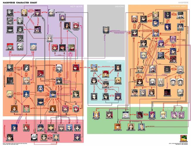 空境/月姬/fate 的人物关系图 中文 大清 yuhaihua8888@126.com