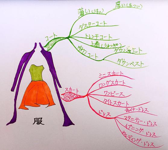思维导图识记日语单词衣服