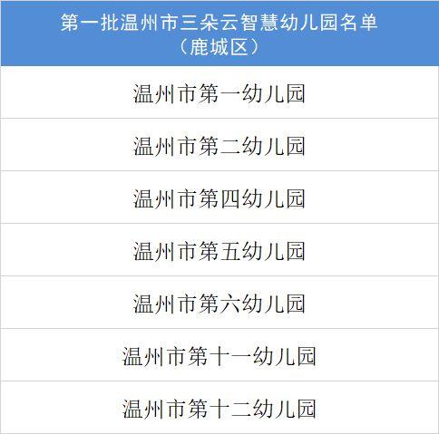 鹿城7所幼儿园被授予温州市第一批三朵云智慧园