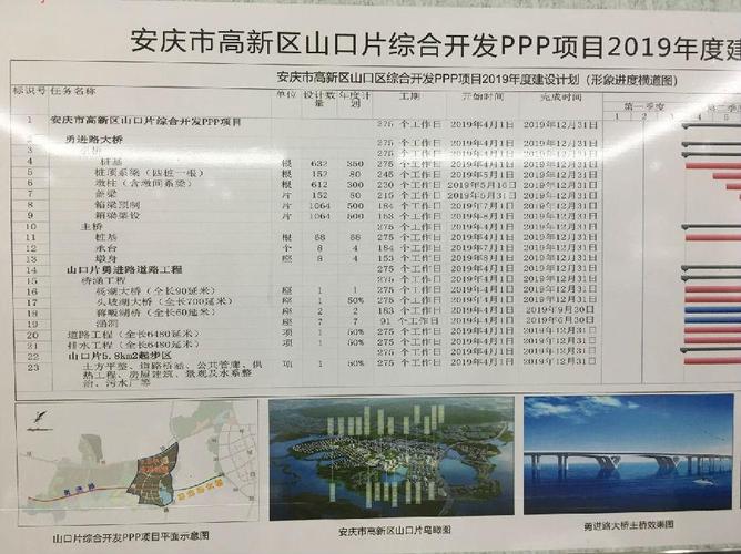 图为安庆高新区山口片区综合开发ppp项目2019年度建设计划