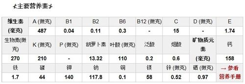 1. 菠菜营养价值表