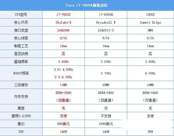 酷睿i7-7820x怎么样 intel酷睿i7-7820x处理器全面深度评测图解