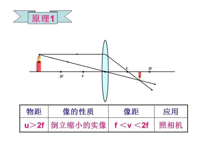 凸透镜成像原理ppt课件