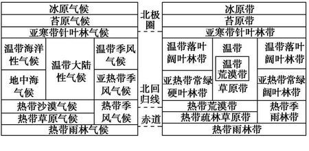 世界主要气候类型与相应的植被成因