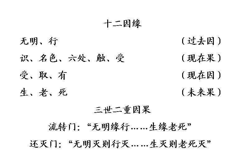 佛说:十二因缘法,能度无边生死大海