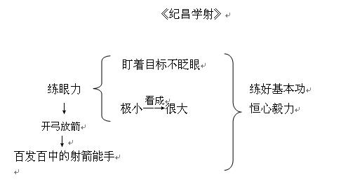 纪昌学射说课稿