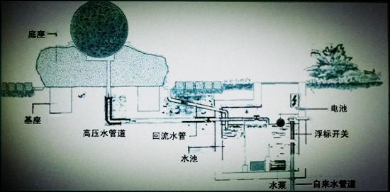 【风水球原理探讨】风水球的工作原理简介