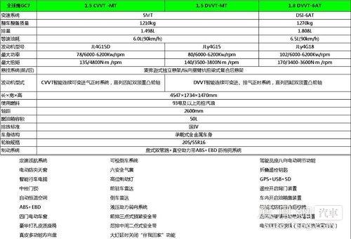 配置方面,全球鹰gc7拥有定速巡航,智能行车电脑,感应式前大灯,可视