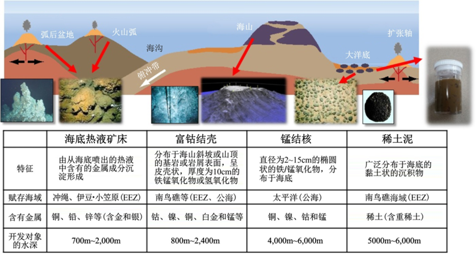 海底矿产资源分布示意图