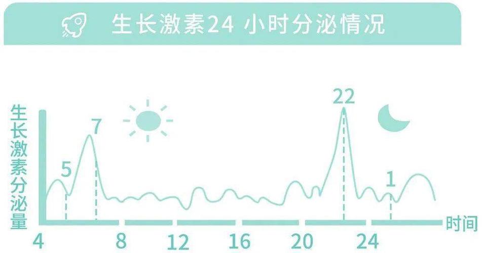 人体生长激素分泌有两个高峰期: 一个是晚上10点-凌晨1点,另外一个