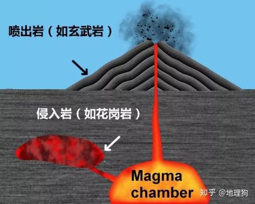 喷出岩,一种是岩浆滞留在地壳缝隙形成的 侵入岩