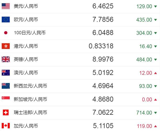 今日人民币汇率:人民币对美元汇率中间价报6.4625元 上调129个基点