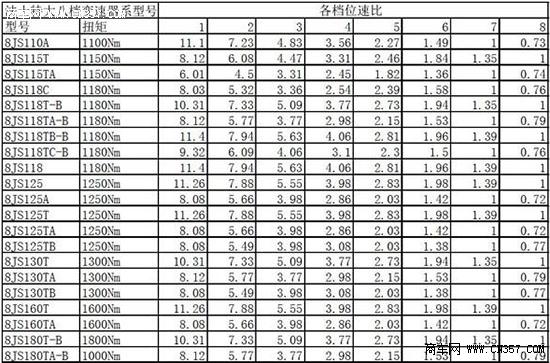 法士特所有大八档型号及各档速比