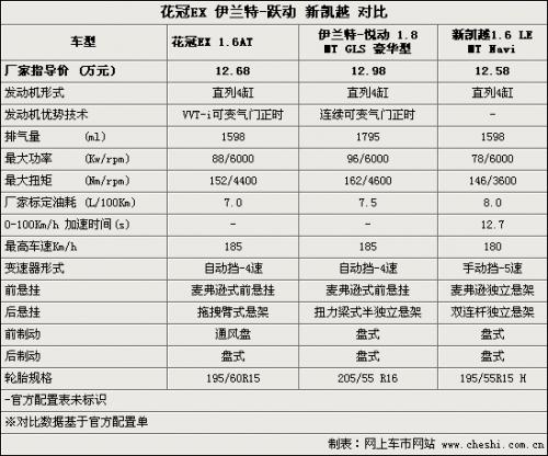 a级家轿标杆车 花冠ex/伊兰特/新凯越选谁?
