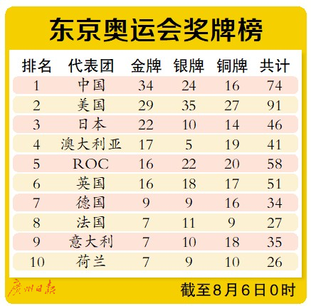 东京奥运会奖牌榜