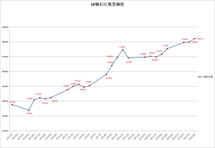 近期铜价及趋势