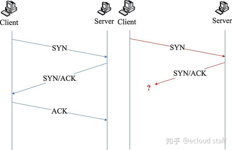 syn flood 是什么?