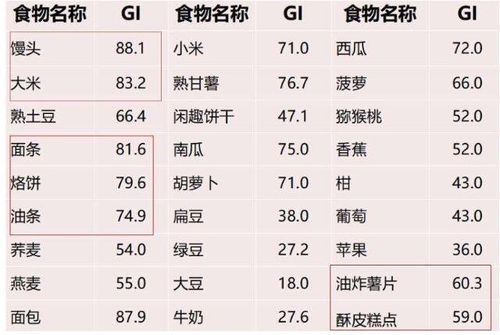 低gi什么意思,减肥期间一定要多吃低gi的食物吗?