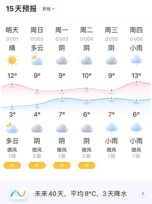新都天气2022年1月1日星期六