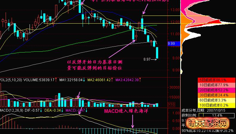 「栖霞配资」股票反弹到什么位置?