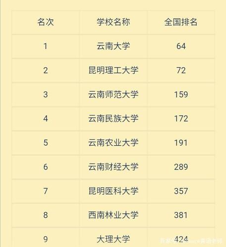 工科比不上昆明理工,师范比不上云南师大,云南大学如此不堪?