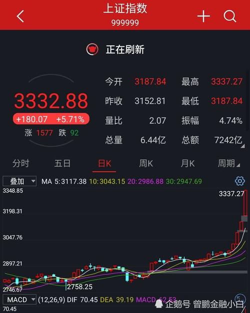 股市,a股,上涨,股票,上证指数