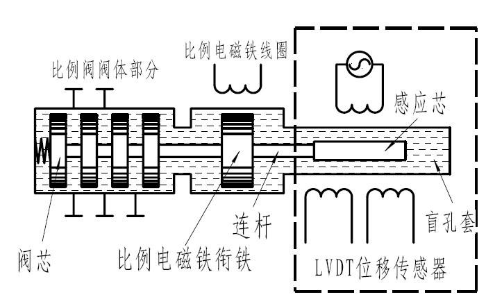 lvdt-ek300-3500型阀芯位移传感器技术说明书(2011.10
