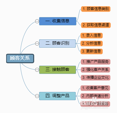 处理客户关系攻略 分享顾客关系思维导图模板