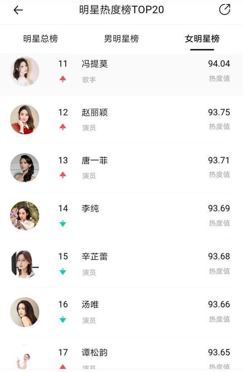 明星热度榜更新冯提莫排名提升力压赵丽颖杨幂等