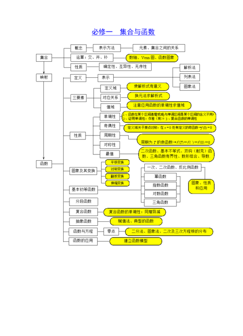 高一数学思维导图.doc