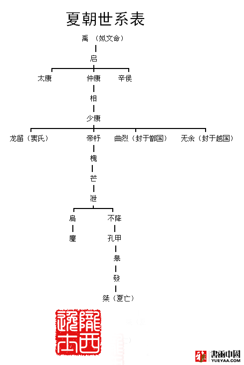 夏朝世系图
