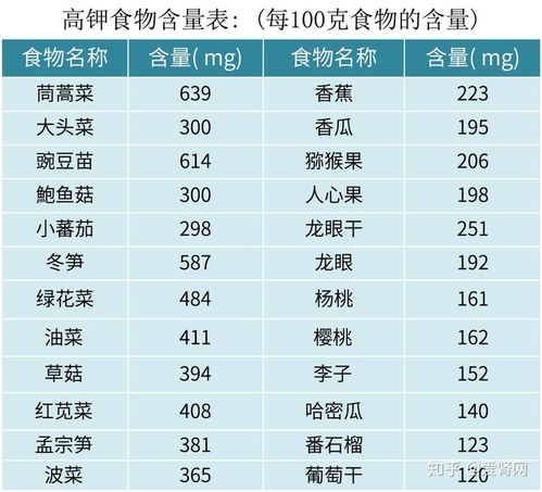 在选用低钾食物的同时,也可通过浸泡,煮沸,超低温冷藏等方法降低食物