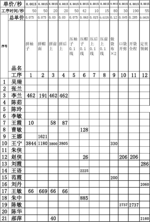 服装厂工人各种工序单价单算累计工资表