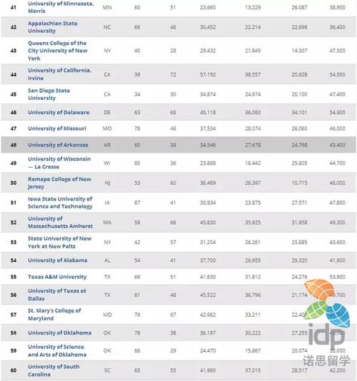 2017美国公立大学性价比排名top100完整榜单