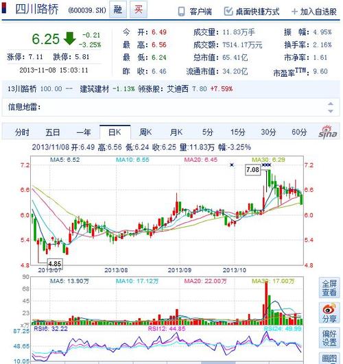 求高手帮我分析一下这支股票从k线形态,切线角度,macd,kdj,rsi,分时