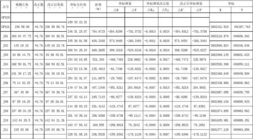 附合导线坐标计算表 监理单位:              