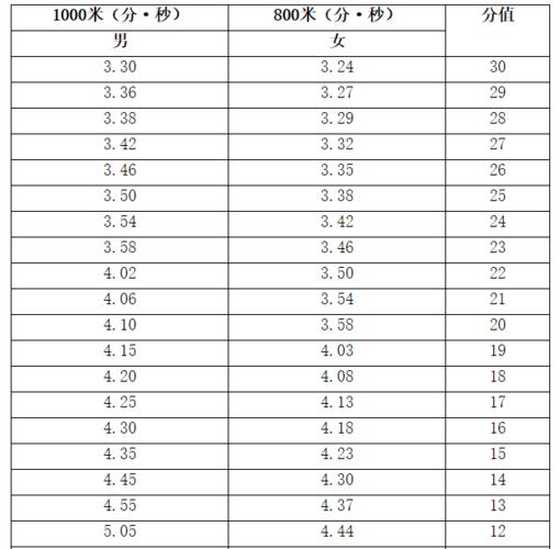 一,1000米(男),800米(女)