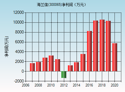 海兰信(300065)_股票行情,行情首页_中财网