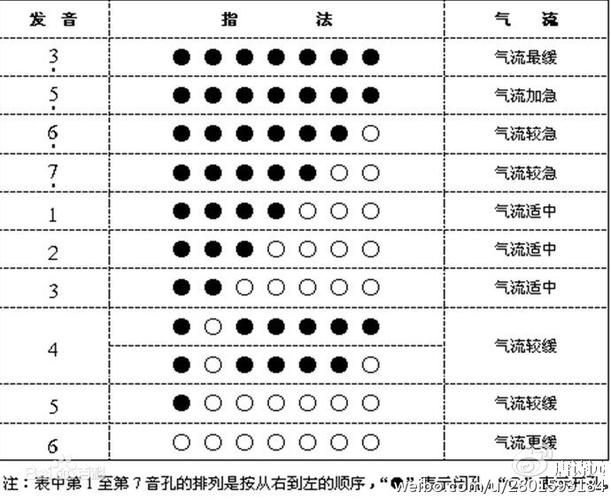 g调葫芦丝指法——来自百度百科