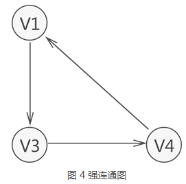 吴裕雄--天生自然数据结构学习笔记:什么是连通图-(强