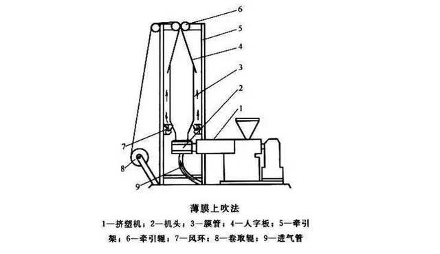 尼龙膜生产工艺分类