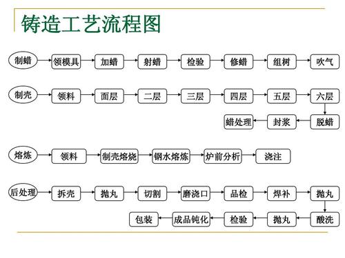 铸造工艺流程图ppt