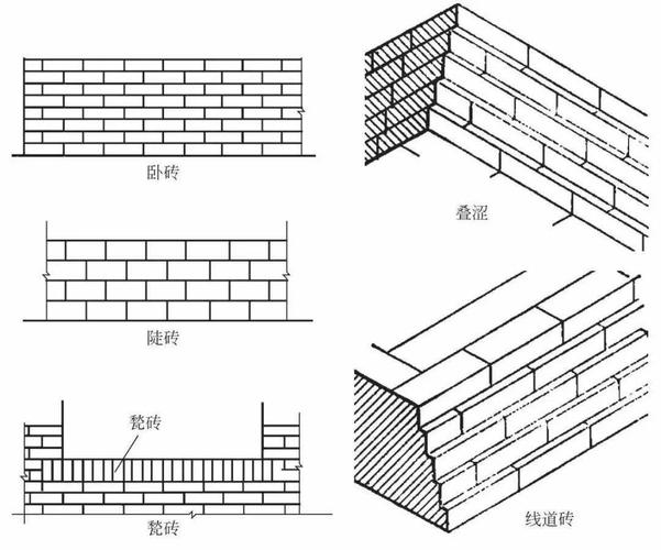 (3)古建筑墙面常用的组砌方式有  十字缝,一顺一丁式,三顺一丁式,五