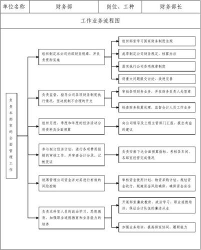 财务部岗位流程图及廉洁风险点