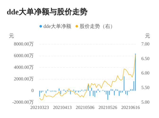 股票 公司要闻 > 正文 东方锆业(002167)06月21日dde大单资金(主力