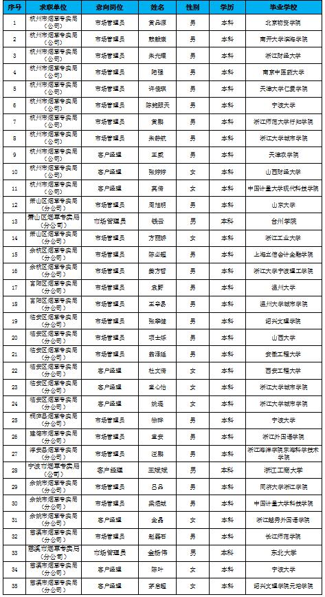 2020浙江中烟工业招聘公告浙江烟草专卖商业系统业务类招聘拟录用人员